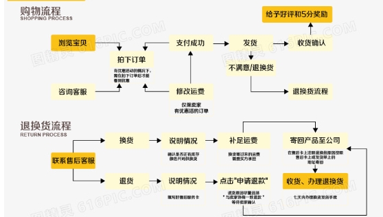 淘宝网怎么货到付款?购物流程是什么?