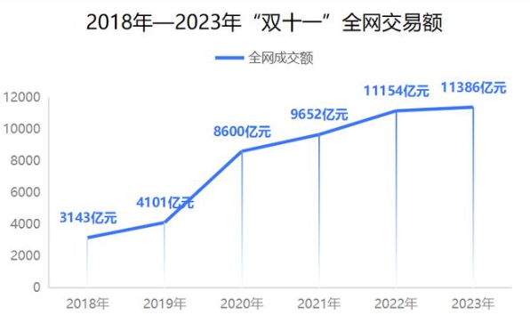 2024双十一成交额实时数据在哪里看?交易额有多少了?