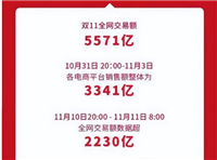 2024双十一淘宝交易额多少亿了?在哪里看实时数据?