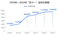2024双十一成交额实时数据在哪里看?交易额有多少了?