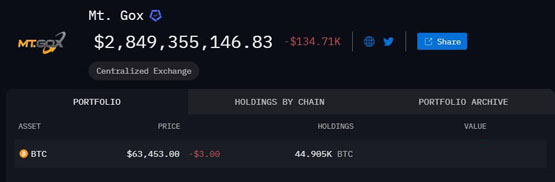 比特币失守6.3万！交易所mt.gox仍持有28.5亿美元btc