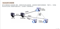 MySQL读写分离服务配置方式