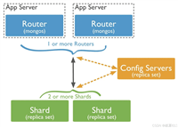 docker compose部署mongodb 分片集群的操作方法