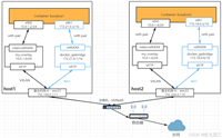 Docker 容器跨主机通信 overlay的详细步骤