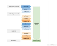 Android开发中的ViewModel使用实战案例