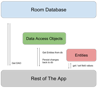Android使用Room数据库解决本地持久化的操作