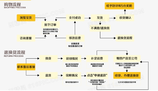 在淘宝网购物流程有哪些?新手怎么操作?