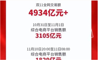 2024淘宝双十一成交额是多少?实时销售数据在哪里看?