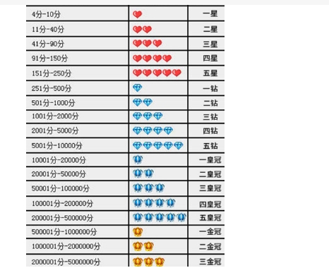 淘宝网皇冠和钻石哪个级别更高?它有哪些优势?