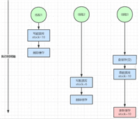 Redis高并发缓存设计问题与性能优化