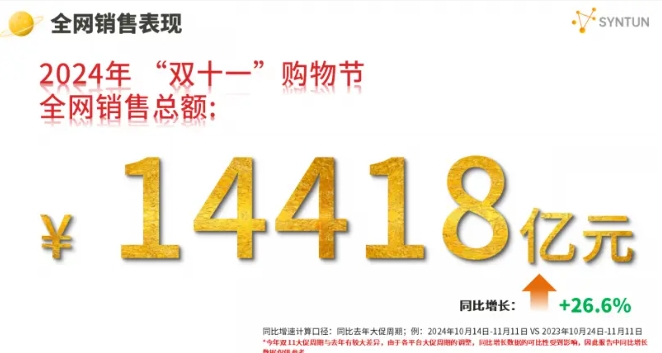 双十一成交量是14418亿元?跟往年对比是涨还是跌?