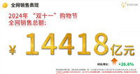 双十一成交量是14418亿元？跟往年对比是涨还是跌？