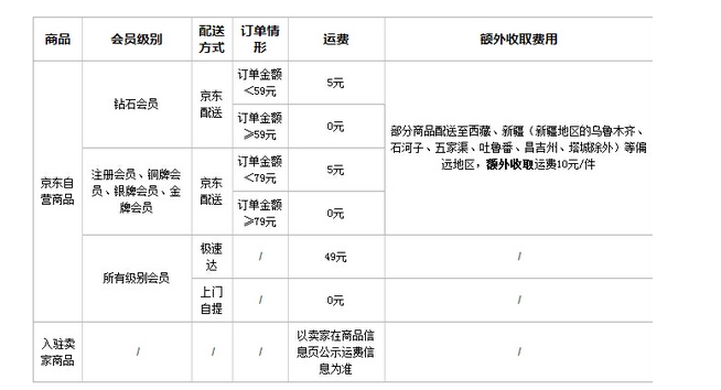 2024京东快递跨省需要多久到?收费标准是什么?