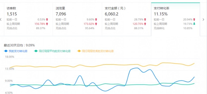 淘宝支付转化率怎么算的?越高越好吗?