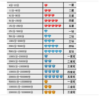 淘宝钻石等级怎么看分数？5个钻石是什么级别？