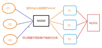 Nginx+Tomcat集群环境的实现