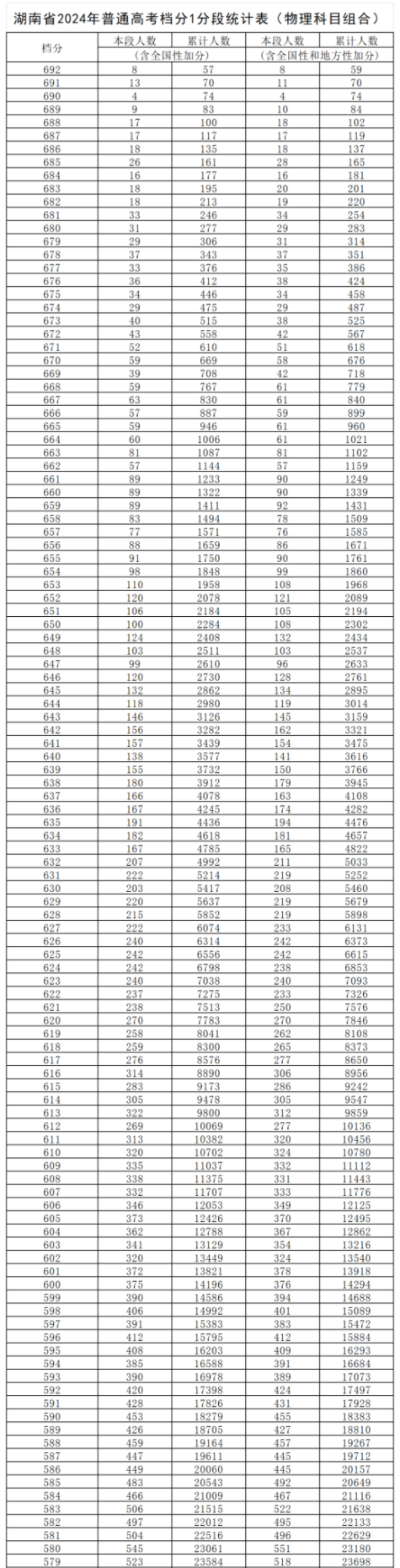 2024湖南高考一分一段表公布 分数位次对照表最新(物理+历史) 2024湖南高考一分一段表公布 分数位次对照表最新(物理+历史)