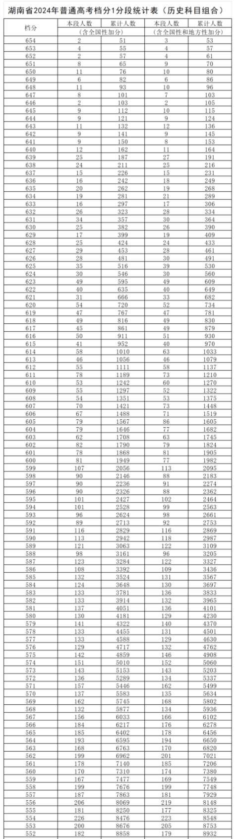 2024湖南高考一分一段表公布 分数位次对照表最新(物理+历史) 2024湖南高考一分一段表公布 分数位次对照表最新(物理+历史)