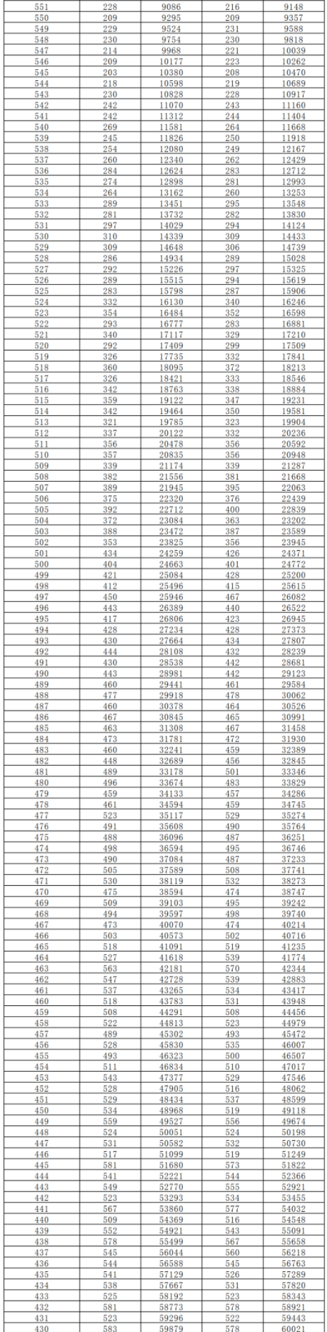 2024湖南高考一分一段表公布 分数位次对照表最新(物理+历史) 2024湖南高考一分一段表公布 分数位次对照表最新(物理+历史)
