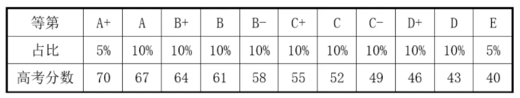 上海(3+3模式) 上海(3+3模式)