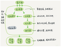 mysql如何执行流程