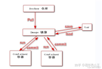 Docker镜像与容器的导入导出及常用命令的使用