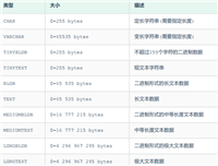 MySQL学习之DDL数据库定义与操作