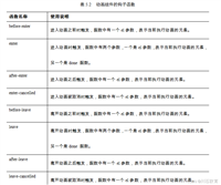 Vue前端开发之实现交错过渡动画效果