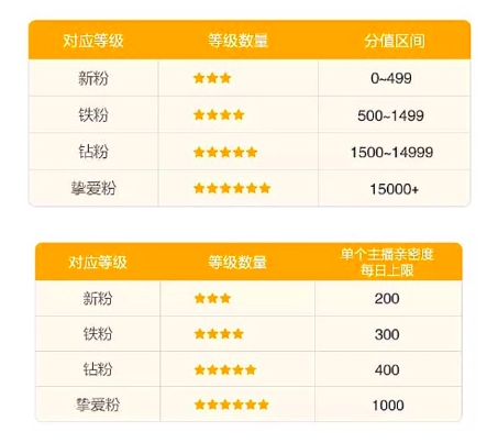 淘宝直播粉丝等级表是怎么划分的?一共分为几个几个等级?