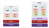Docker和虚拟机的区别及说明