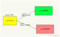 javascript中Promise的三种状态示例详解