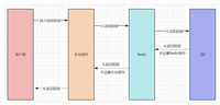 golang高并发之本地缓存详解