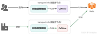 Redis+Caffeine多级缓存数据一致性解决方案