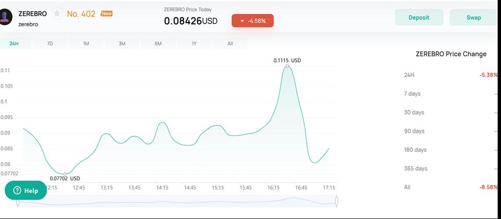 price action of zerebro on coinex