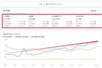 淘宝月销量是真的吗？是按月计算吗？