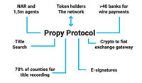 Propy (PRO币)是什么？PRO币值得投资吗？