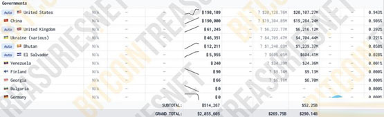 德国政府比特币少赚22亿美元！萨尔瓦多btc持仓金额突破6亿美元