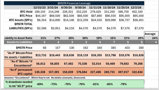 资本顾问:微策略未充分利用杠杆!btc需跌80%资产才低于负债