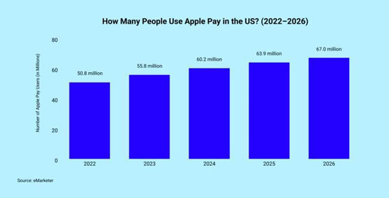 coinbase旗下onramp与apple pay整合!支持法币购买比特币、狗狗币等