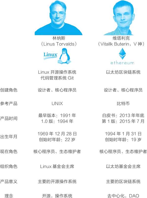 林纳斯与v神:两个技术领袖