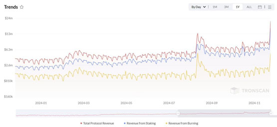 孙宇晨有意推出波场版微策略？trx协议单日总收入突破2100万美元