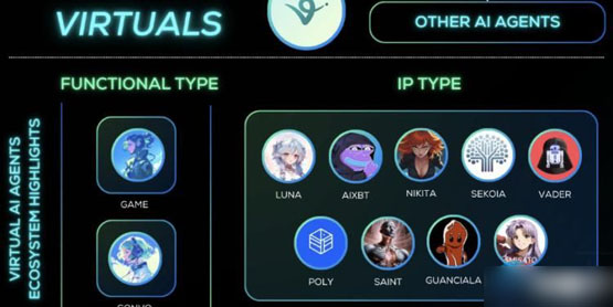 ai agents大热！virtual上架bithumb暴涨65% 生态币aixbt、music齐涨