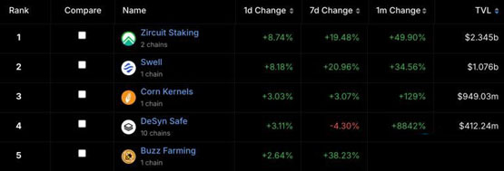 zircuit成defi收益农场最大协议！tvl达23亿美元 远超swell一倍