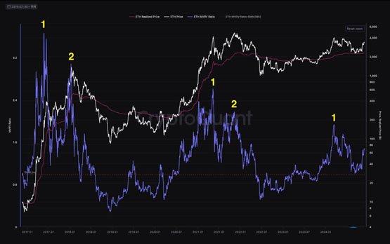 以太坊启动？eth大涨13% ens、eigen等生态币暴涨50％
