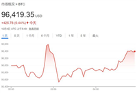 比特币下一个催化剂:特朗普的SEC和CFTC人选,美国比特币储备?