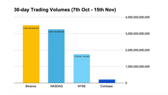 币安近一个月交易量超越纳斯达克、纽交所!稳定币usdt市值超花旗