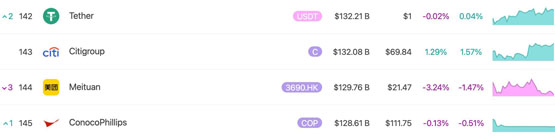 币安近一个月交易量超越纳斯达克、纽交所!稳定币usdt市值超花旗