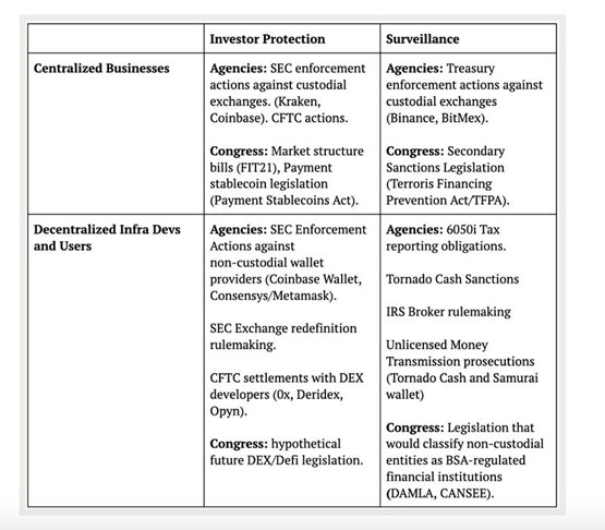 加密货币智库coin center:尽管川普胜选!这3个美国政策仍可能吓跑投资者