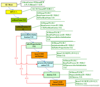 Spring&nbsp;Bean&nbsp;中的生命周期和获取方式详解