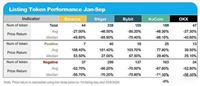 前三季度币安OKX等五大交易所新币表现如何？